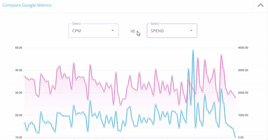 Compare Google Metrics KPIs in the BuyerBridge Dashboard