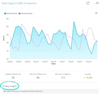 Daily Organic Traffic Comparison