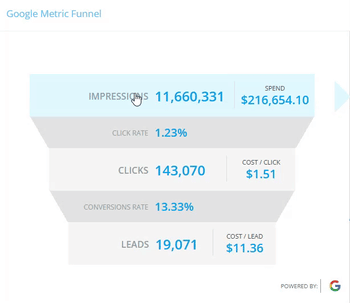 Google Metrics Funnel in BuyerBridge