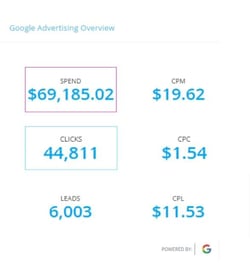 Goolge Metrics in the Dashboard KPIs