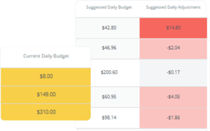 How to Use the Suggested Daily Budget Tool in BuyerBridge