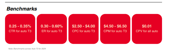 Pinterest 2025 Automotive Playbook Session - Benchmarks