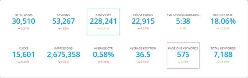 SEO Overall Stats Metrics