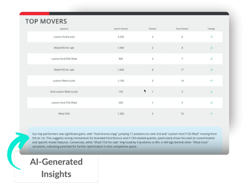 SEO Pre-Built Report - Top Movers and New Keywords Summary