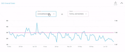 SEOFlow Dashboard Overall Stats Graph