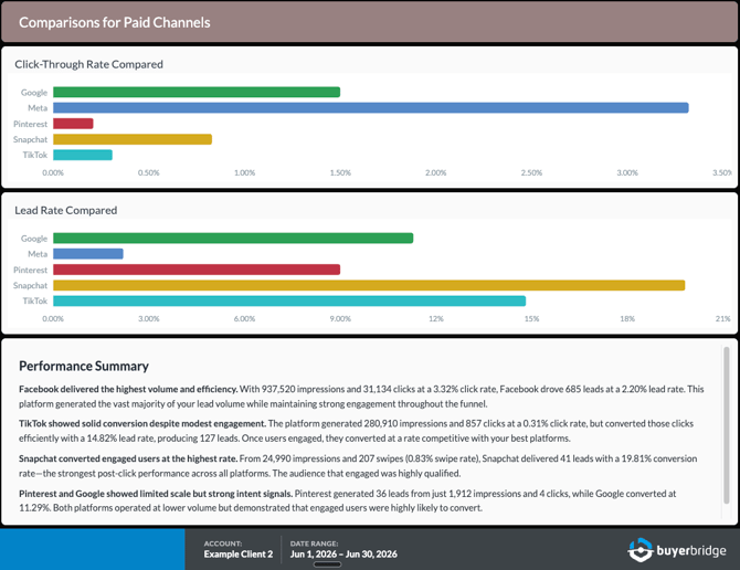 Paid channel comparison report showing click-through rate and lead rate bar charts across Google, Meta, Pinterest, Snapchat, and TikTok with a performance summary