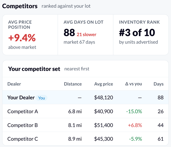 Competitors tab with Avg price position, Avg days on lot, Inventory rank and the competitor set table
