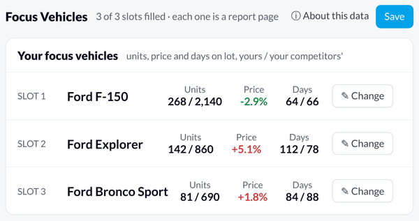 Focus Vehicles tab with three slots, each showing Units, Price and Days, and a Change button